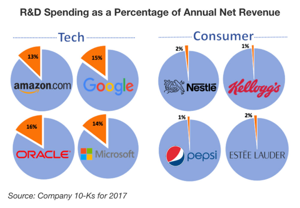 R&D spending as a percentage of annual net revenue